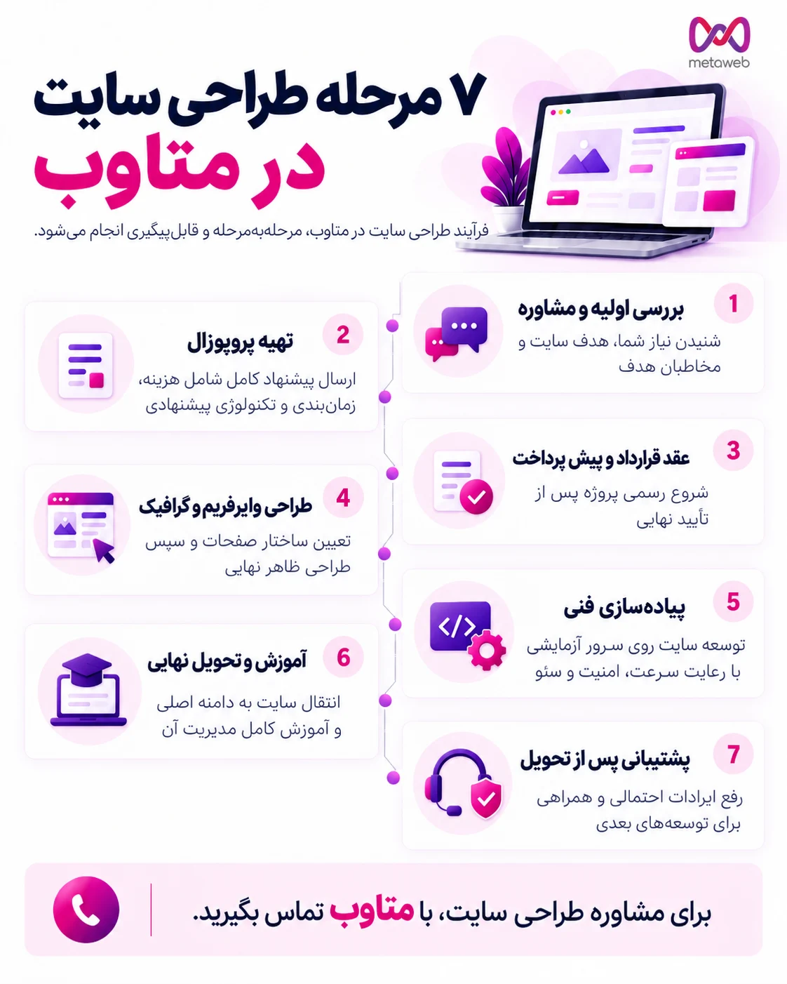 مراحل پروژه طراحی سایت در متاوب